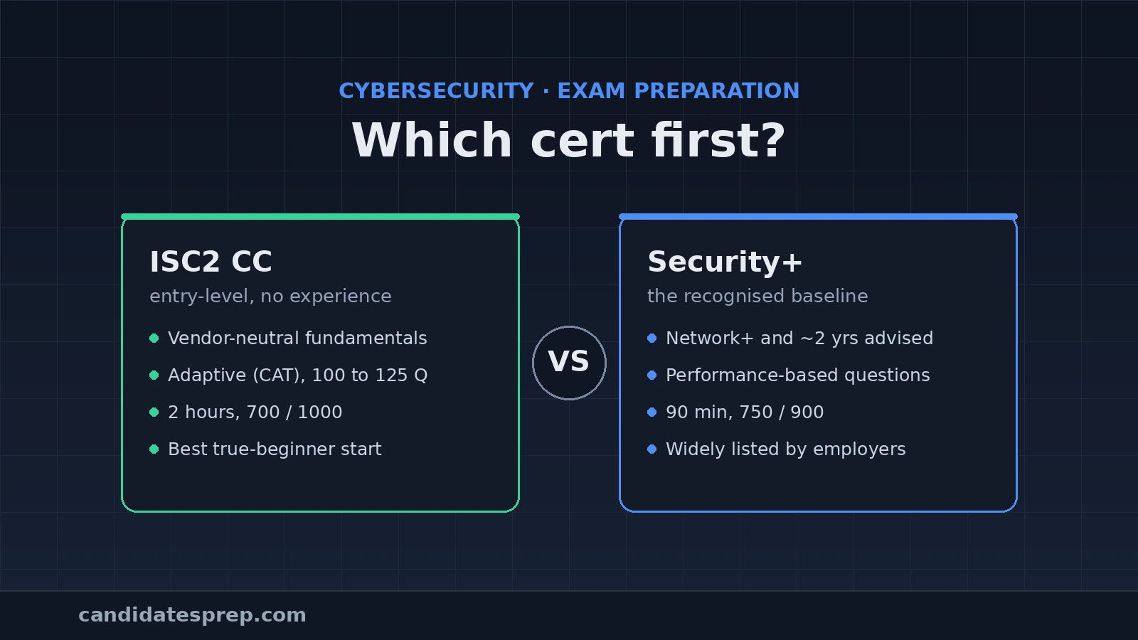 A split comparison of ISC2 Certified in Cybersecurity and CompTIA Security plus certifications