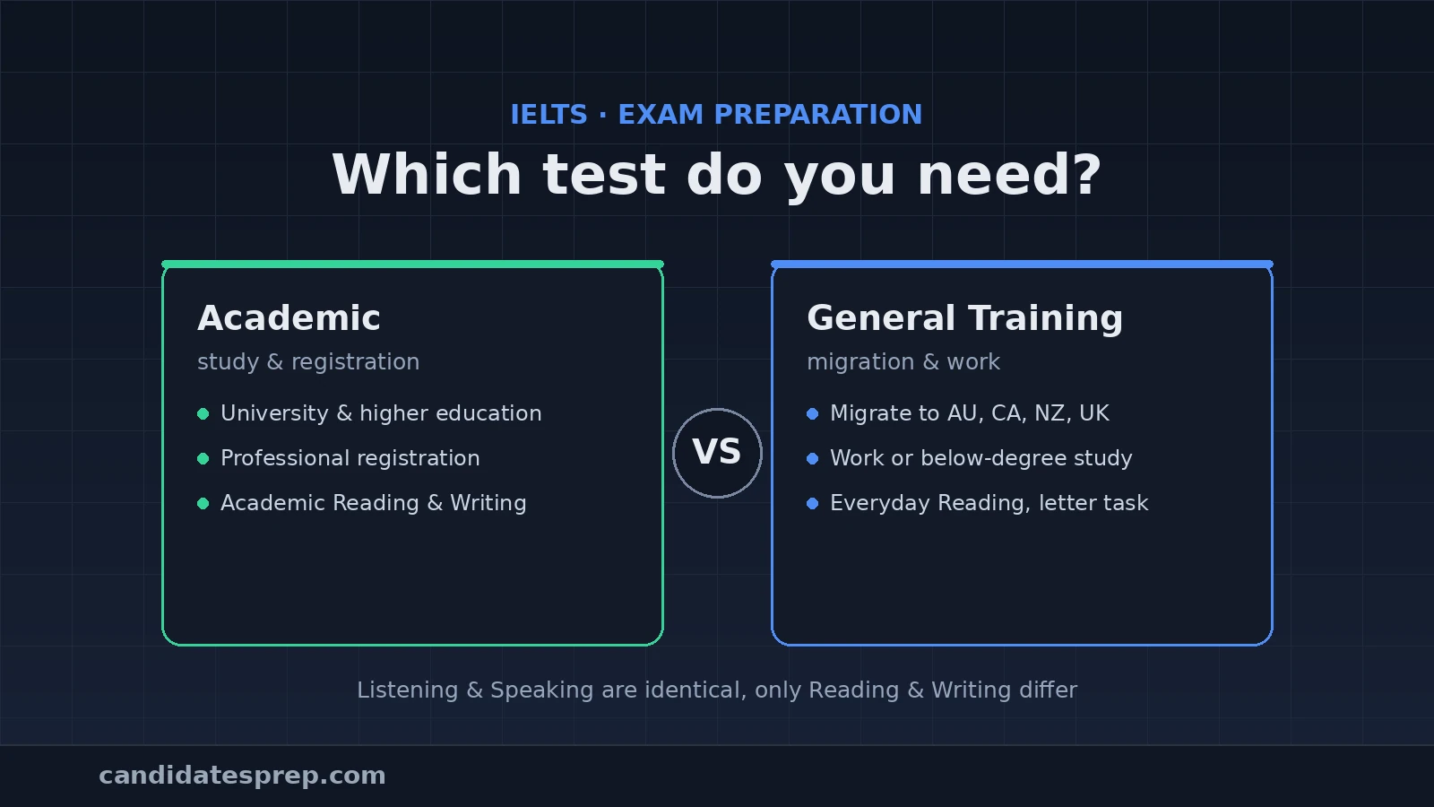 A comparison of IELTS Academic and IELTS General Training and who each is for